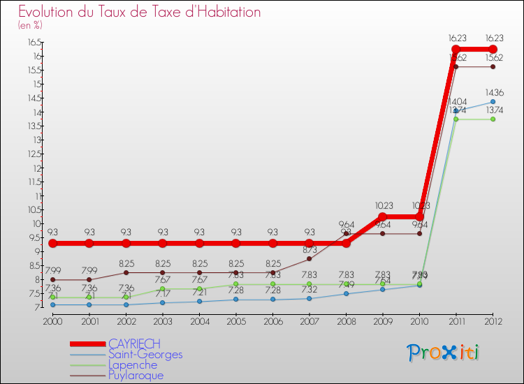 Evolution du taux de la taxe d'habitation pour CAYRIECH et les communes proches Comparaison des taux de la taxe d'habitation pour CAYRIECH et les communes voisines
