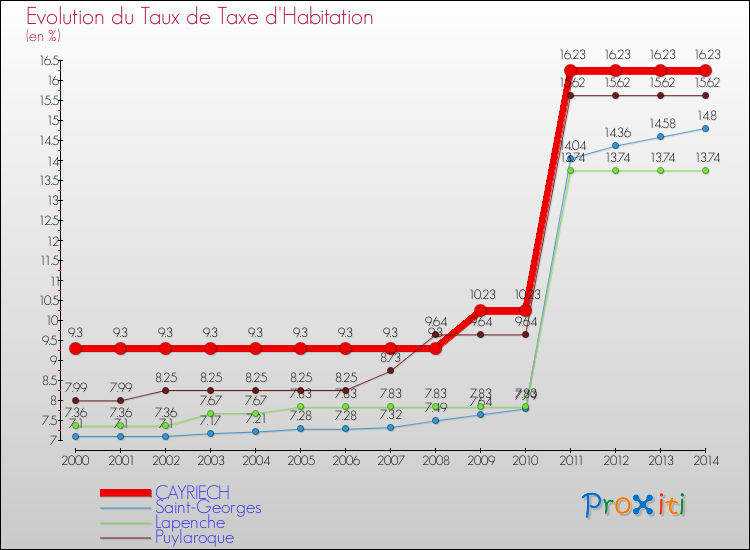 Evolution du taux de la taxe d'habitation pour CAYRIECH et les communes proches de 2000 à 2014 Comparaison des taux de la taxe d'habitation pour CAYRIECH et les communes voisines de 2000 à 2014