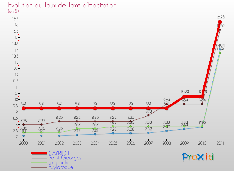 Evolution du taux de la taxe d'habitation pour CAYRIECH et les communes proches Comparaison des taux de la taxe d'habitation pour CAYRIECH et les communes voisines