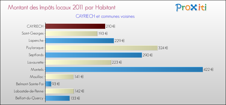 Montant des impôts locaux par Habitant pour CAYRIECH et les communes proches Comparaison des impôts locaux par habitant pour CAYRIECH et les communes voisines