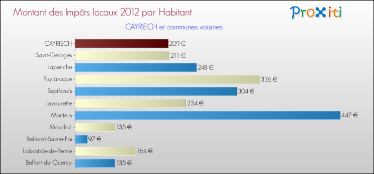 Montant des impôts locaux par Habitant pour CAYRIECH et les communes proches Comparaison des impôts locaux par habitant pour CAYRIECH et les communes voisines