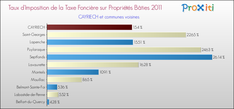 Taux d'imposition de la taxe foncière sur le bati 2011 pour CAYRIECH et les communes proches Comparaison des taux d'imposition de la taxe foncière sur le bati 2011 pour CAYRIECH et les communes voisines