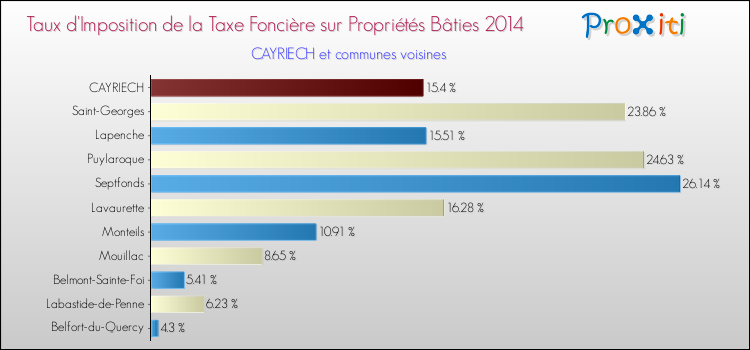 Taux d'imposition de la taxe foncière sur le bati 2014 pour CAYRIECH et les communes proches Comparaison des taux d'imposition de la taxe foncière sur le bati 2014 pour CAYRIECH et les communes voisines