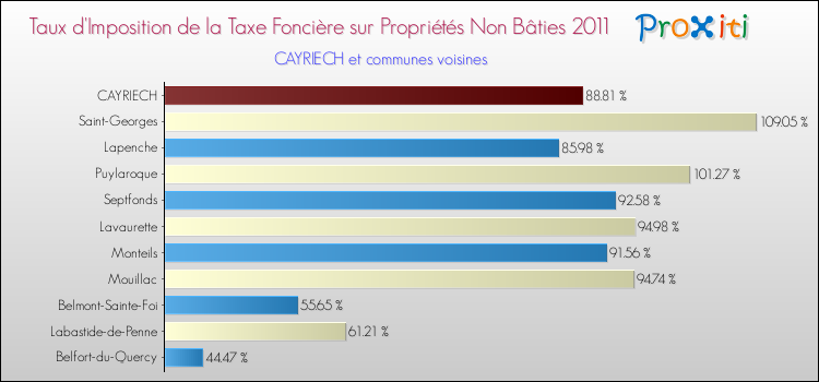 Taux d'imposition de la taxe foncière sur les immeubles et terrains non batis 2011 pour CAYRIECH et les communes proches Comparaison des taux d'imposition de la taxe foncière sur les immeubles et terrains non batis 2011 pour CAYRIECH et les communes voisines