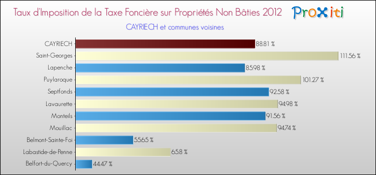 Taux d'imposition de la taxe foncière sur les immeubles et terrains non batis 2012 pour CAYRIECH et les communes proches Comparaison des taux d'imposition de la taxe foncière sur les immeubles et terrains non batis 2012 pour CAYRIECH et les communes voisines
