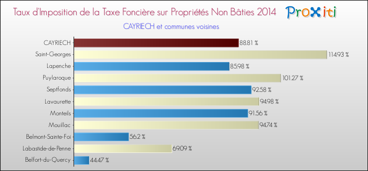Taux d'imposition de la taxe foncière sur les immeubles et terrains non batis 2014 pour CAYRIECH et les communes proches Comparaison des taux d'imposition de la taxe foncière sur les immeubles et terrains non batis 2014 pour CAYRIECH et les communes voisines