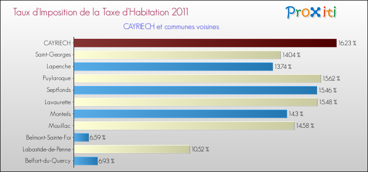 Taux d'imposition de la taxe d'habitation 2011 pour CAYRIECH et les communes proches Comparaison des taux d'imposition de la taxe d'habitation 2011 pour CAYRIECH et les communes voisines