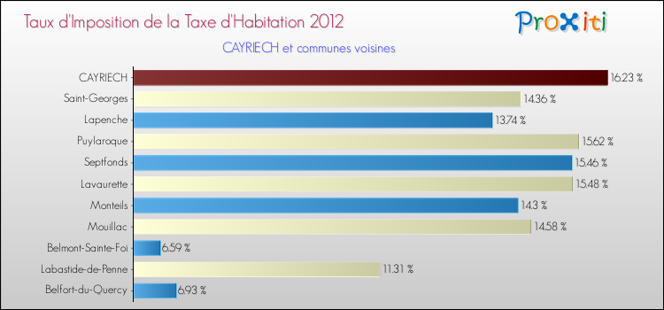 Taux d'imposition de la taxe d'habitation 2012 pour CAYRIECH et les communes proches Comparaison des taux d'imposition de la taxe d'habitation 2012 pour CAYRIECH et les communes voisines