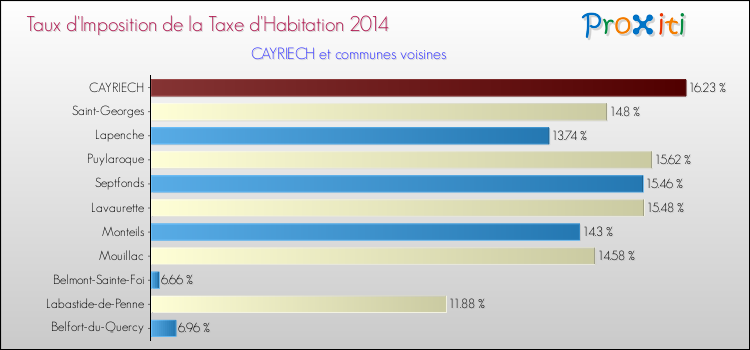 Taux d'imposition de la taxe d'habitation 2014 pour CAYRIECH et les communes proches Comparaison des taux d'imposition de la taxe d'habitation 2014 pour CAYRIECH et les communes voisines