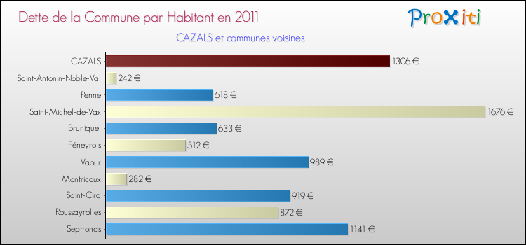 Dette par habitant de la commune en 2011 pour CAZALS et les communes proches Comparaison de la dette par habitant de la commune en 2011 pour CAZALS et les communes voisines