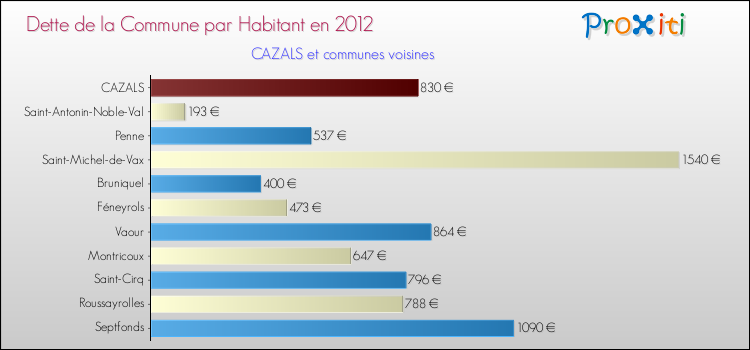 Dette par habitant de la commune en 2012 pour CAZALS et les communes proches Comparaison de la dette par habitant de la commune en 2012 pour CAZALS et les communes voisines