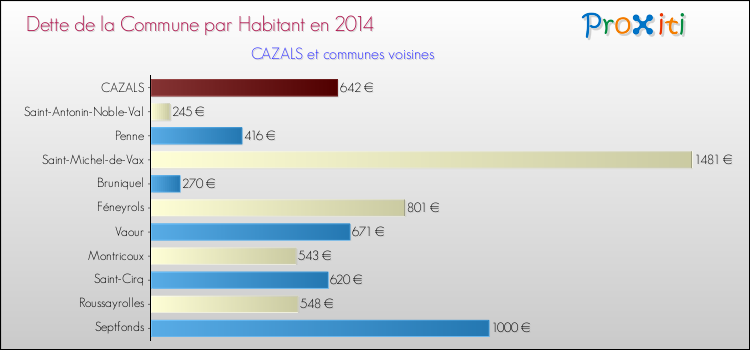 Dette par habitant de la commune en 2014 pour CAZALS et les communes proches Comparaison de la dette par habitant de la commune en 2014 pour CAZALS et les communes voisines