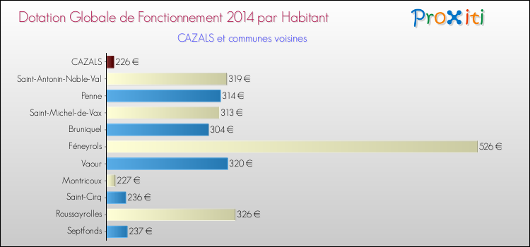 Montant des dotations globales de fonctionnement DGF par Habitant pour CAZALS et les communes proches en 2014. Comparaison des des dotations globales de fonctionnement DGF par habitant pour CAZALS et les communes voisines en 2014.
