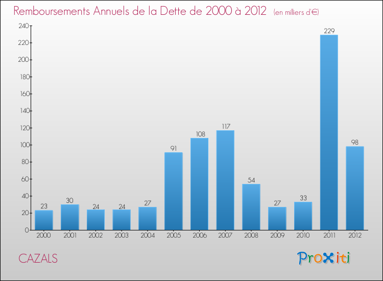 Evolution de l'annuité de la dette pour la commune de CAZALS de 2000 à 2012 Annuités de la dette pour CAZALS de 2000 à 2012