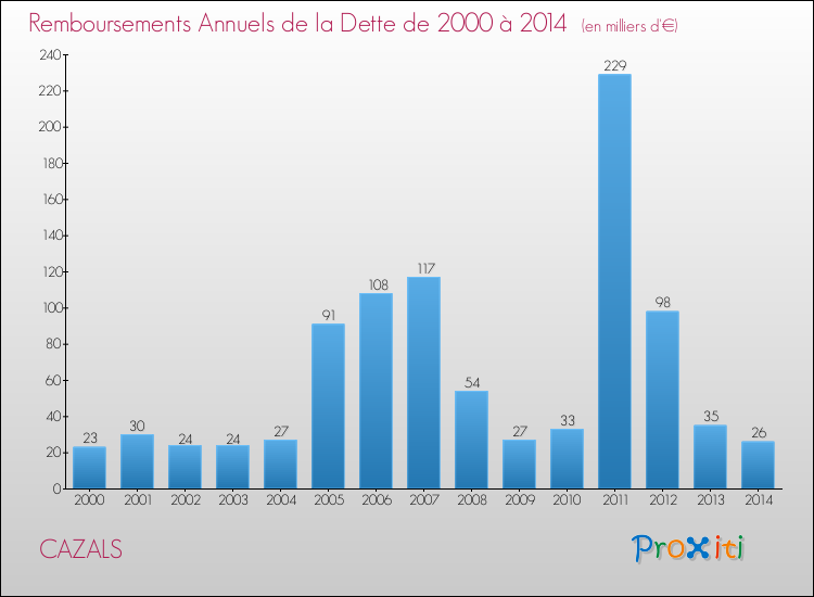 Evolution de l'annuité de la dette pour la commune de CAZALS de 2000 à 2014 Annuités de la dette pour CAZALS de 2000 à 2014