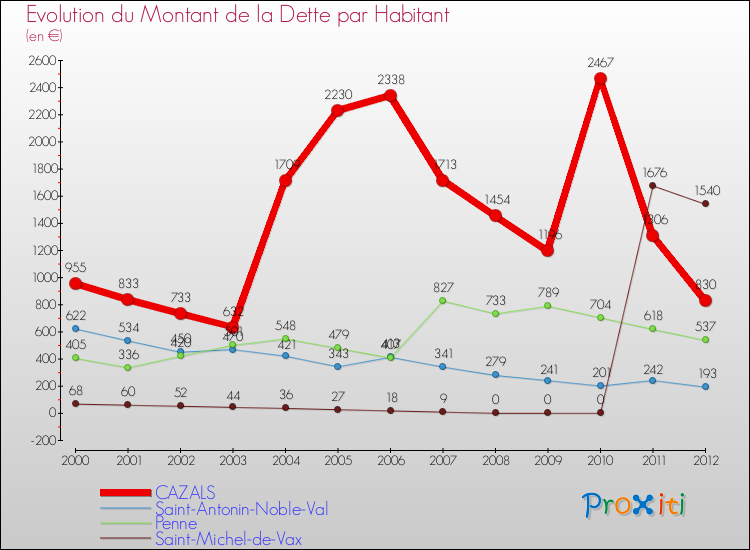 Evolution de la dette par habitant pour la commune de CAZALS et les communes proches de 2000 à 2012 Comparaison de la dette par habitant pour CAZALS et les communes voisines de 2000 à 2012
