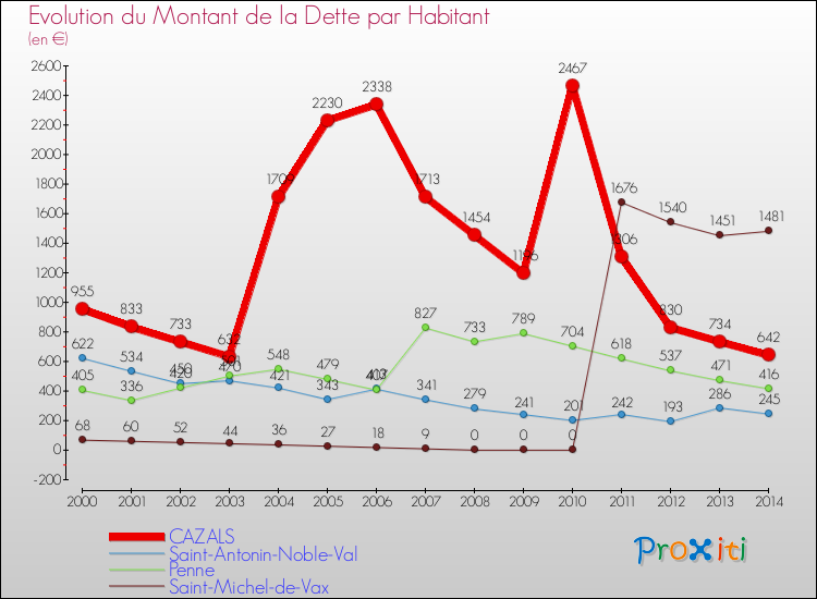 Evolution de la dette par habitant pour la commune de CAZALS et les communes proches de 2000 à 2014 Comparaison de la dette par habitant pour CAZALS et les communes voisines de 2000 à 2014