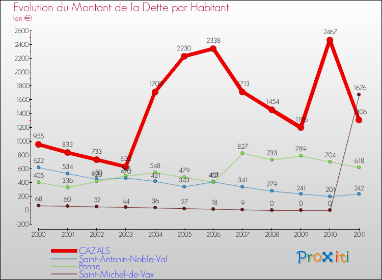 Evolution de la dette par habitant pour la commune de CAZALS et les communes proches Comparaison de la dette par habitant pour CAZALS et les communes voisines