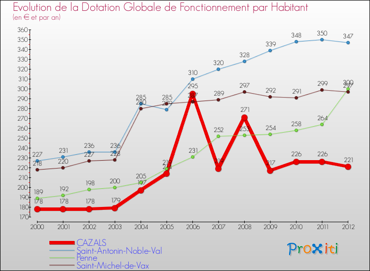 Evolution et montant de la dotation globale de fonctionnement par Habitant pour CAZALS et les communes proches Comparaison des dotations globales de fonctionnement par habitant pour CAZALS et les communes voisines