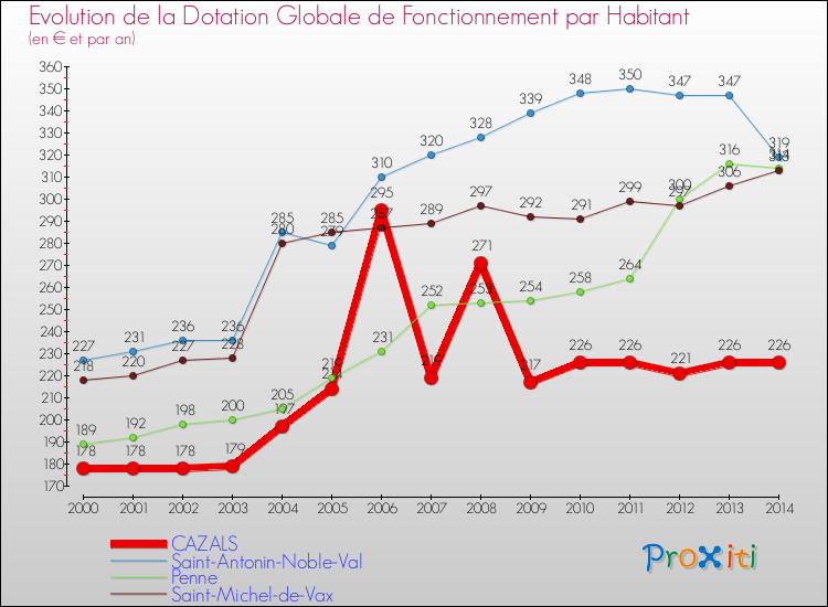 Evolution et montant de la dotation globale de fonctionnement par Habitant pour CAZALS et les communes proches de 2000 à 2014. Comparaison des dotations globales de fonctionnement par habitant pour CAZALS et les communes voisines de 2000 à 2014.