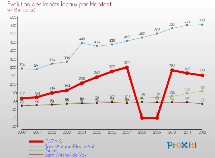 Evolution et montant des impôts locaux par Habitant pour CAZALS et les communes proches Comparaison des impôts locaux par habitant pour CAZALS et les communes voisines