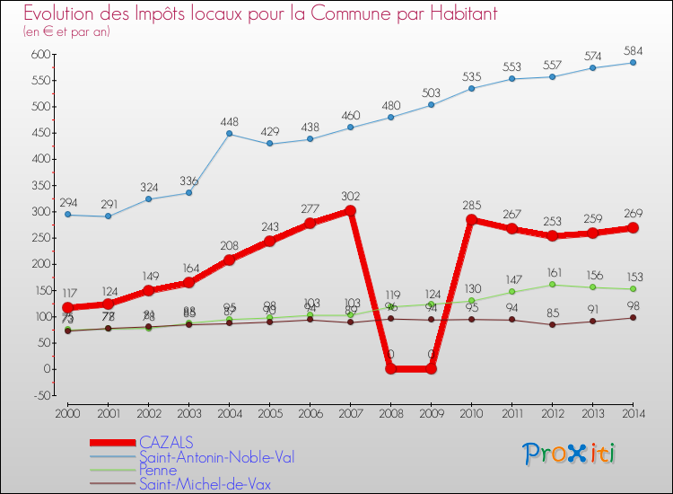Evolution et montant des impôts locaux par Habitant pour CAZALS et les communes proches de 2000 à 2014 Comparaison des impôts locaux par habitant pour CAZALS et les communes voisines de 2000 à 2014
