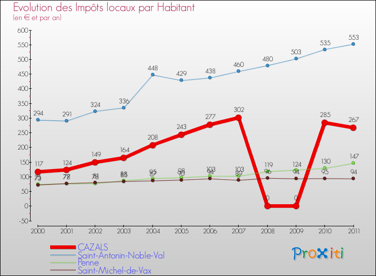 Evolution et montant des impôts locaux par Habitant pour CAZALS et les communes proches Comparaison des impôts locaux par habitant pour CAZALS et les communes voisines