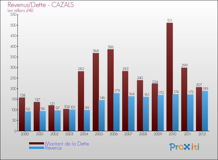 Evolution comparée de la dette et des revenus pour la commune de CAZALS de 2000 à 2012 Comparaison de la dette et des revenus pour CAZALS de 2000 à 2012