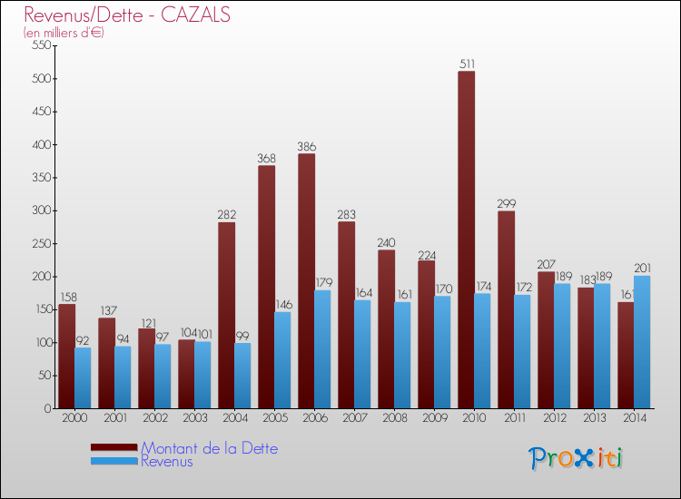 Evolution comparée de la dette et des revenus pour la commune de CAZALS de 2000 à 2014 Comparaison de la dette et des revenus pour CAZALS de 2000 à 2014