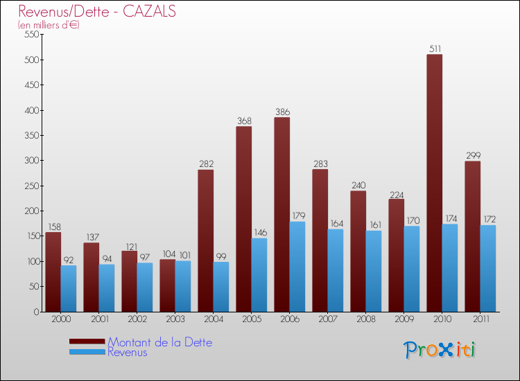 Evolution comparée de la dette et des revenus pour la commune de CAZALS de 2000 à 2011 Comparaison de la dette et des revenus pour CAZALS de 2000 à 2011