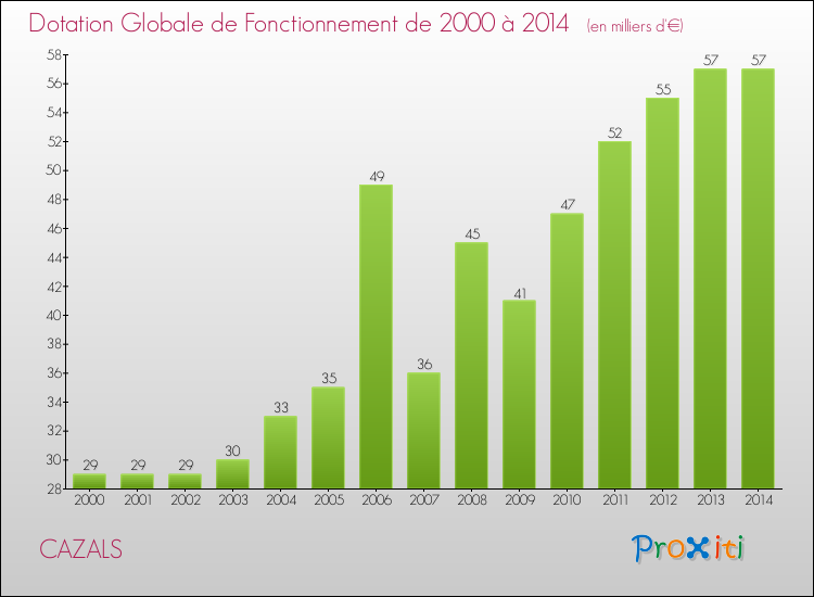 Evolution du montant de la Dotation Globale de Fonctionnement pour la commune de CAZALS de 2000 à 2014 Evolution du montant de la Dotation Globale de Fonctionnement pour CAZALS de 2000 à 2014