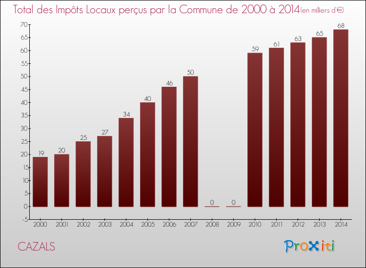 Evolution des Impôts Locaux pour la commune de CAZALS de 2000 à 2014 Evolution des Impôts Locaux pour CAZALS de 2000 à 2014