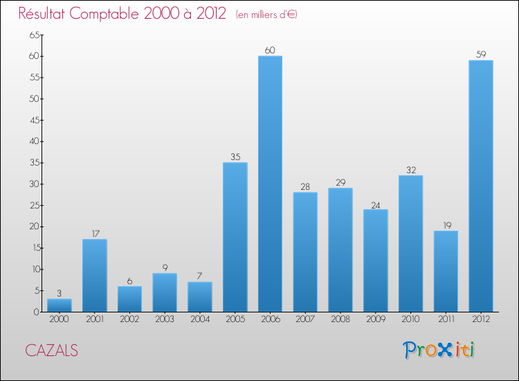 Evolution du résultat comptable pour la commune de CAZALS de 2000 à 2012 Evolution du résultat comptable pour CAZALS de 2000 à 2012