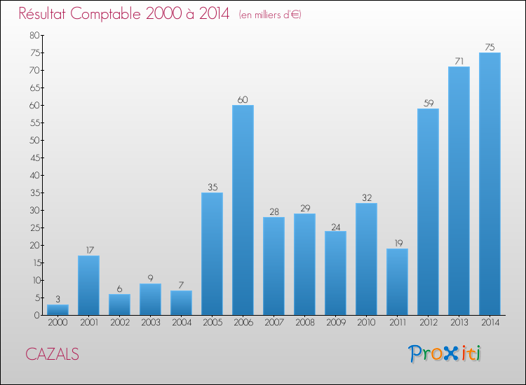 Evolution du résultat comptable pour la commune de CAZALS de 2000 à 2014 Evolution du résultat comptable pour CAZALS de 2000 à 2014