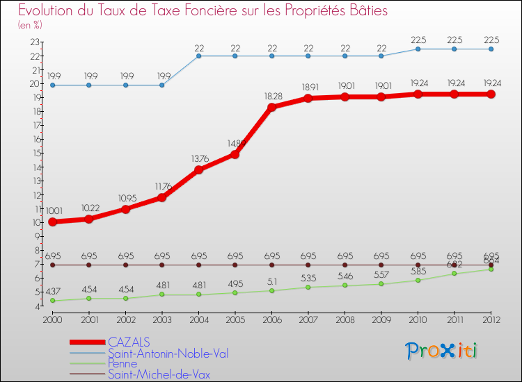Evolution du taux de la taxe foncière sur le bati pour CAZALS et les communes proches de 2000 à 2012 Comparaison des taux de taxe foncière sur le bati pour CAZALS et les communes voisines de 2000 à 2012