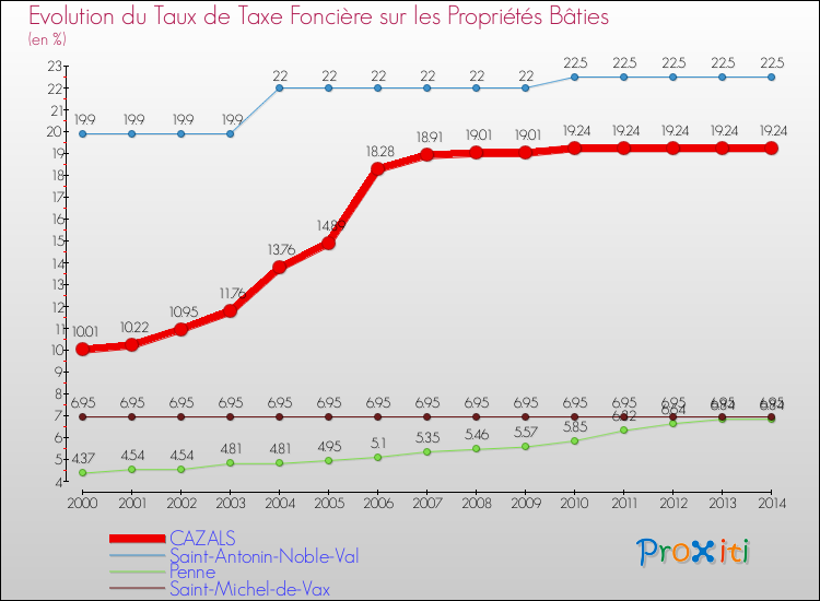 Evolution du taux de la taxe foncière sur le bati pour CAZALS et les communes proches de 2000 à 2014 Comparaison des taux de taxe foncière sur le bati pour CAZALS et les communes voisines de 2000 à 2014