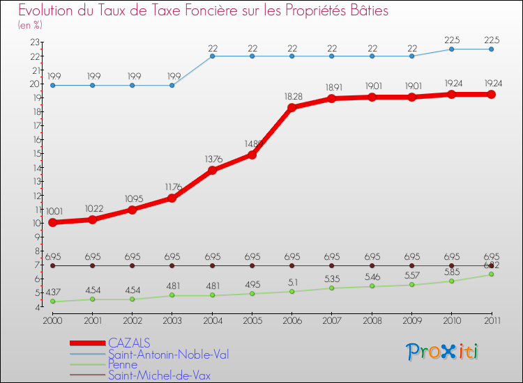 Evolution du taux de la taxe foncière sur le bati pour CAZALS et les communes proches Comparaison des taux de taxe foncière sur le bati pour CAZALS et les communes voisines