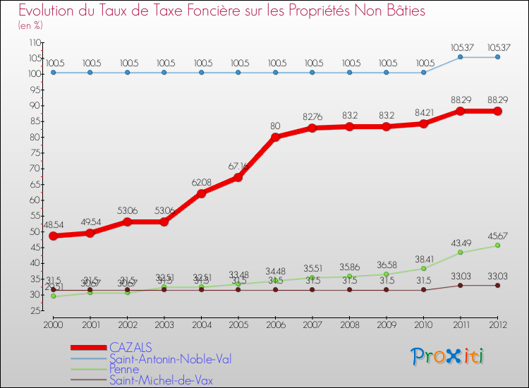 Evolution du taux de la taxe foncière sur les immeubles et terrains non batis pour CAZALS et les communes proches de 2000 à 2012 Comparaison des taux de la taxe foncière sur les immeubles et terrains non batis pour CAZALS et les communes voisines de 2000 à 2012