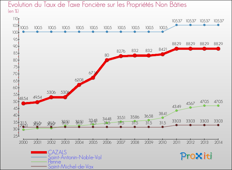 Evolution du taux de la taxe foncière sur les immeubles et terrains non batis pour CAZALS et les communes proches de 2000 à 2014 Comparaison des taux de la taxe foncière sur les immeubles et terrains non batis pour CAZALS et les communes voisines de 2000 à 2014