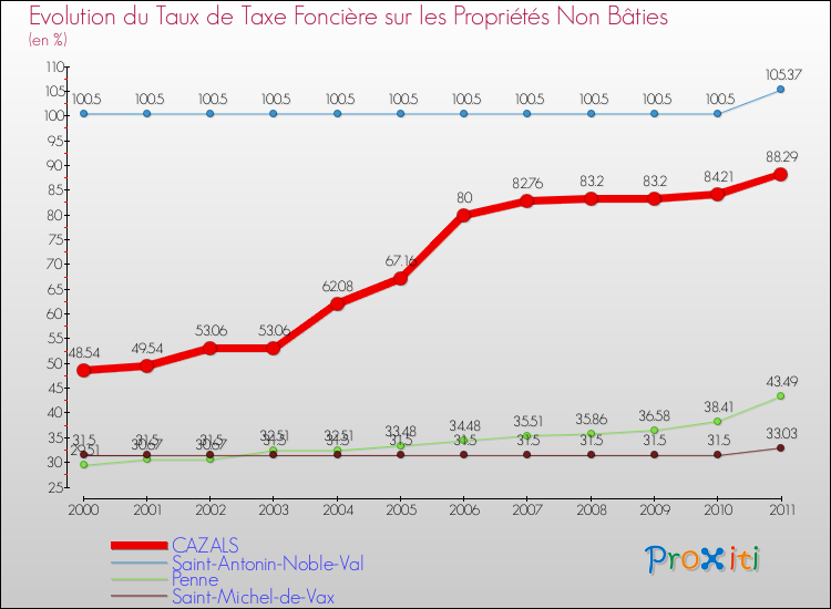 Evolution du taux de la taxe foncière sur les immeubles et terrains non batis pour CAZALS et les communes proches Comparaison des taux de la taxe foncière sur les immeubles et terrains non batis pour CAZALS et les communes voisines