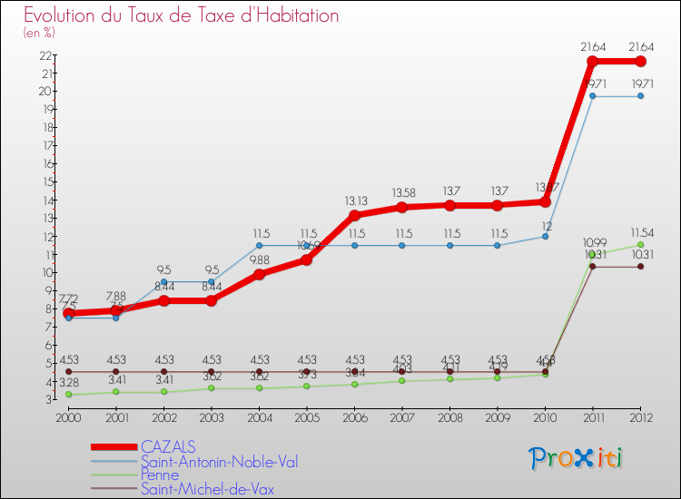 Evolution du taux de la taxe d'habitation pour CAZALS et les communes proches Comparaison des taux de la taxe d'habitation pour CAZALS et les communes voisines