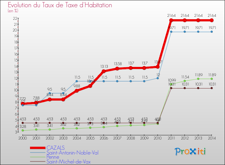 Evolution du taux de la taxe d'habitation pour CAZALS et les communes proches de 2000 à 2014 Comparaison des taux de la taxe d'habitation pour CAZALS et les communes voisines de 2000 à 2014