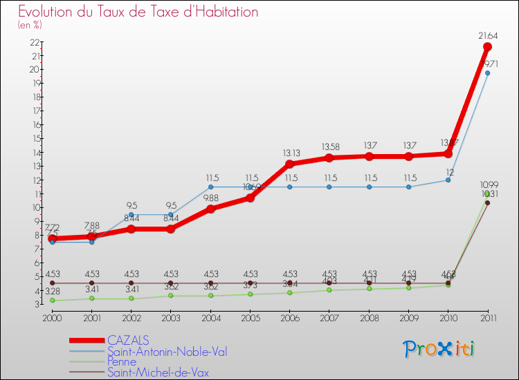 Evolution du taux de la taxe d'habitation pour CAZALS et les communes proches Comparaison des taux de la taxe d'habitation pour CAZALS et les communes voisines