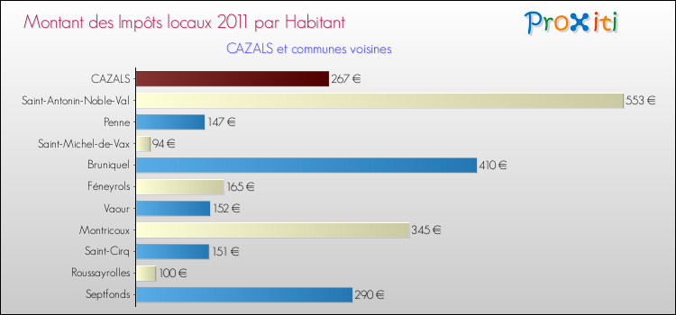 Montant des impôts locaux par Habitant pour CAZALS et les communes proches Comparaison des impôts locaux par habitant pour CAZALS et les communes voisines