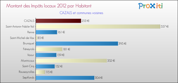 Montant des impôts locaux par Habitant pour CAZALS et les communes proches Comparaison des impôts locaux par habitant pour CAZALS et les communes voisines