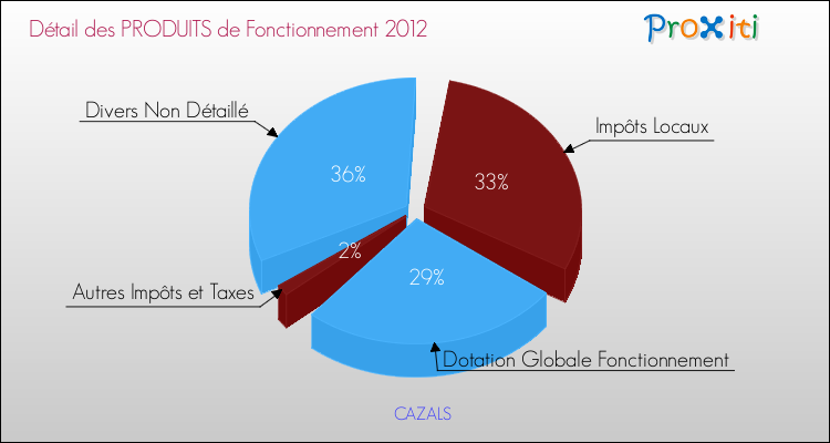 Décomposition du Budget de Fonctionnement 2012 de la commune de CAZALS Budget de Fonctionnement 2012 pour la commune de CAZALS