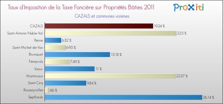Taux d'imposition de la taxe foncière sur le bati 2011 pour CAZALS et les communes proches Comparaison des taux d'imposition de la taxe foncière sur le bati 2011 pour CAZALS et les communes voisines