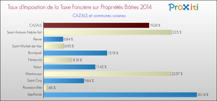 Taux d'imposition de la taxe foncière sur le bati 2014 pour CAZALS et les communes proches Comparaison des taux d'imposition de la taxe foncière sur le bati 2014 pour CAZALS et les communes voisines
