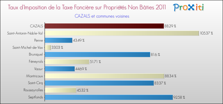 Taux d'imposition de la taxe foncière sur les immeubles et terrains non batis 2011 pour CAZALS et les communes proches Comparaison des taux d'imposition de la taxe foncière sur les immeubles et terrains non batis 2011 pour CAZALS et les communes voisines