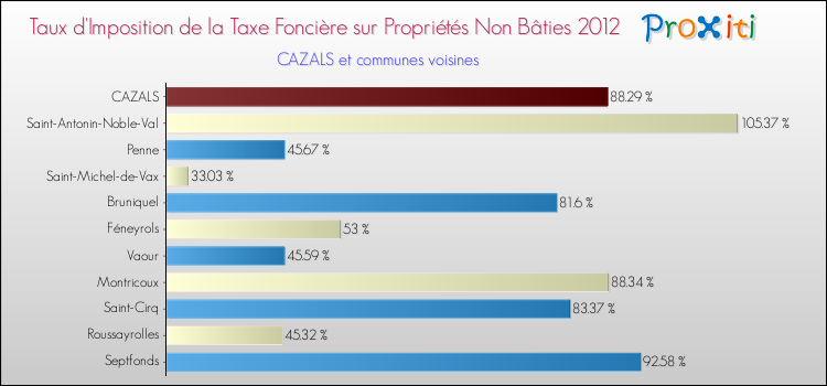 Taux d'imposition de la taxe foncière sur les immeubles et terrains non batis 2012 pour CAZALS et les communes proches Comparaison des taux d'imposition de la taxe foncière sur les immeubles et terrains non batis 2012 pour CAZALS et les communes voisines